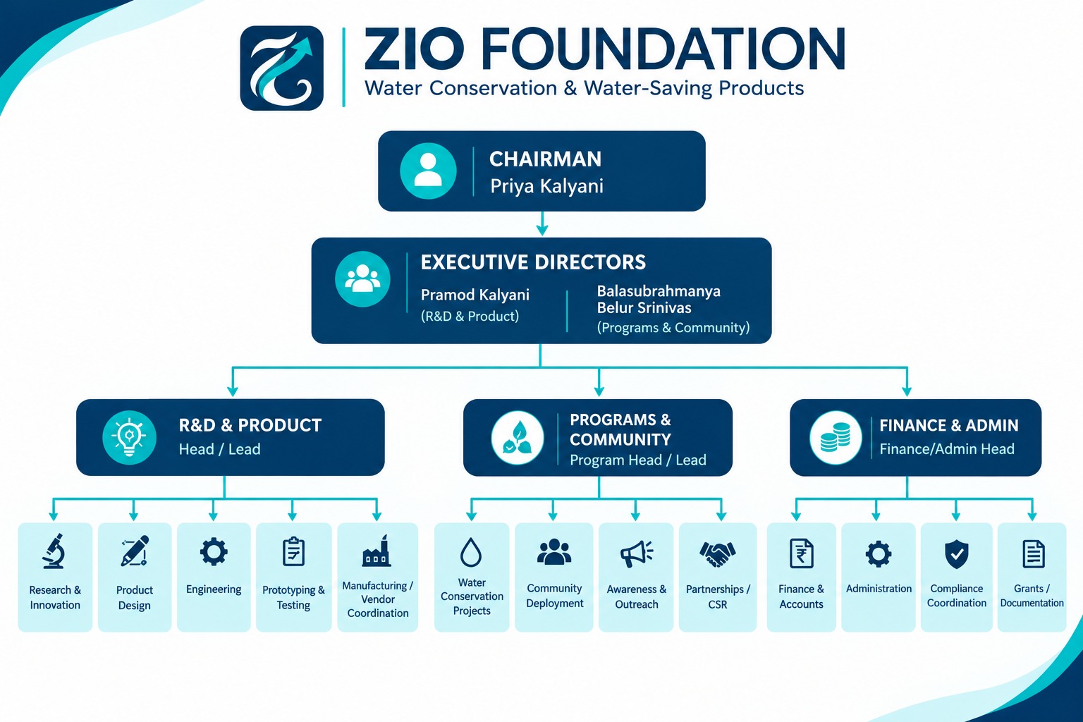 Proposed ZIO-FOUNDATION structure: Priya Kalyani as Chairperson; Pramod Kalyani and Balasubrahmanya Belur Srinivas as executive directors; functions for research and product, programmes and community, and finance and administration.